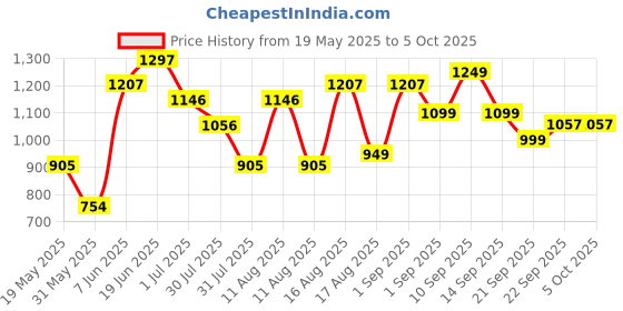 myntra.com LULU & SKY Polka Dot Print A-Line Dress lulu & sky Price History Graph from 19 May 2025 to 4 Oct 2025