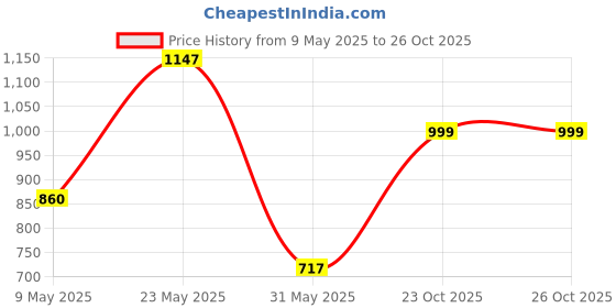 myntra.com LULU & SKY Polka Dot Print A-Line Dress lulu & sky Price History Graph from 9 May 2025 to 26 Oct 2025
