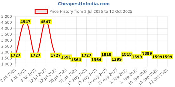 myntra.com LULU & SKY Polka Dot Print A-Line Dress lulu & sky Price History Graph from 2 Jul 2025 to 12 Oct 2025