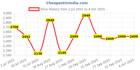 myntra.com LULU & SKY Polka Dot Print A-Line Dress lulu & sky Price History Graph from 2 Jul 2025 to 4 Oct 2025