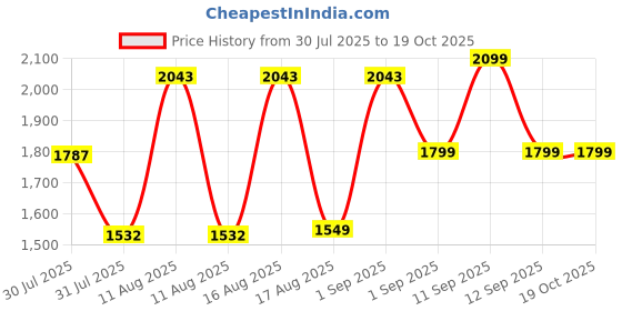 myntra.com LULU & SKY Polka Dot Print A-Line Dress lulu & sky Price History Graph from 30 Jul 2025 to 17 Oct 2025