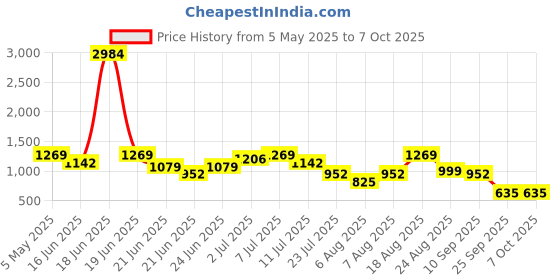 myntra.com LULU & SKY Polka Dot Print A-Line Midi Dress lulu & sky Price History Graph from 5 May 2025 to 6 Oct 2025