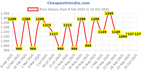 myntra.com LULU & SKY Polka Dot Print A-Line Midi Dress lulu & sky Price History Graph from 8 Feb 2025 to 9 Oct 2025