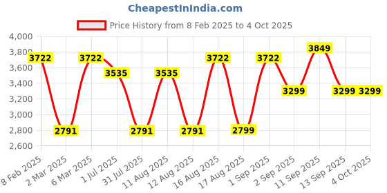 myntra.com LULU & SKY Polka Dot Print A-Line Midi Dress lulu & sky Price History Graph from 8 Feb 2025 to 4 Oct 2025