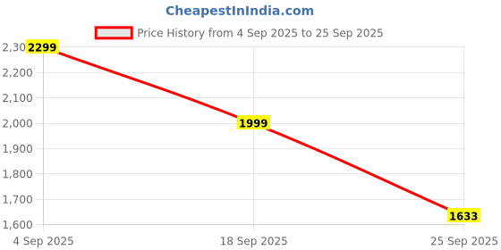 myntra.com LULU & SKY Polka Dot Print A-Line Midi Dress lulu & sky Price History Graph from 4 Sep 2025 to 25 Sep 2025