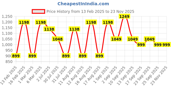 myntra.com LULU & SKY Polka Dot Print Cold-Shoulder A-Line Dress lulu & sky Price History Graph from 13 Feb 2025 to 22 Nov 2025