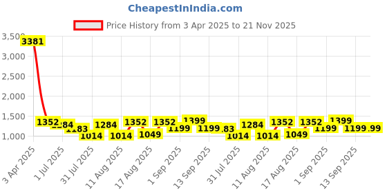 myntra.com LULU & SKY Polka Dot Print Cold-Shoulder Fit & Flare Dress lulu & sky Price History Graph from 3 Apr 2025 to 20 Nov 2025