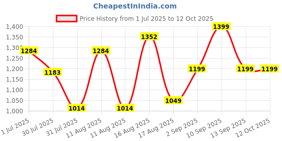 myntra.com LULU & SKY Polka Dot Print Cold-Shoulder Fit & Flare Dress lulu & sky Price History Graph from 1 Jul 2025 to 12 Oct 2025