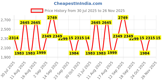 myntra.com LULU & SKY Polka Dot Print Cold-Shoulder Fit & Flare Dress lulu & sky Price History Graph from 30 Jul 2025 to 25 Nov 2025
