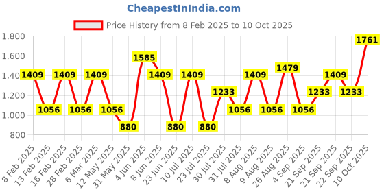 myntra.com LULU & SKY Polka Dot Print Cotton Crop Top lulu & sky Price History Graph from 8 Feb 2025 to 10 Oct 2025