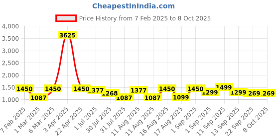myntra.com LULU & SKY Polka Dot Print Cotton Top lulu & sky Price History Graph from 7 Feb 2025 to 4 Oct 2025