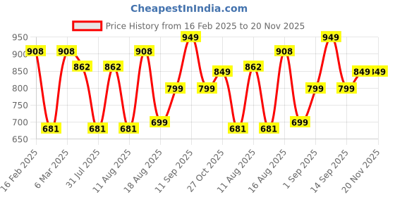 myntra.com LULU & SKY Polka Dot Print Cotton Top lulu & sky Price History Graph from 16 Feb 2025 to 20 Nov 2025