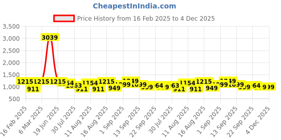 myntra.com LULU & SKY Polka Dot Print Drop-Waist Dress lulu & sky Price History Graph from 16 Feb 2025 to 4 Dec 2025