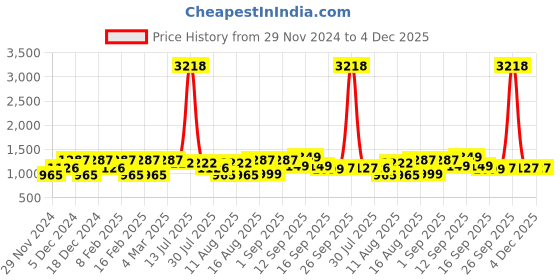 myntra.com LULU & SKY Polka Dot Print Fit & Flare Dress lulu & sky Price History Graph from 29 Nov 2024 to 4 Dec 2025