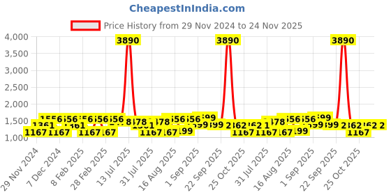 myntra.com LULU & SKY Polka Dot Print Fit & Flare Dress lulu & sky Price History Graph from 29 Nov 2024 to 23 Nov 2025