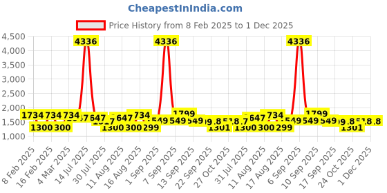 myntra.com LULU & SKY Polka Dot Print Fit & Flare Dress lulu & sky Price History Graph from 8 Feb 2025 to 30 Nov 2025