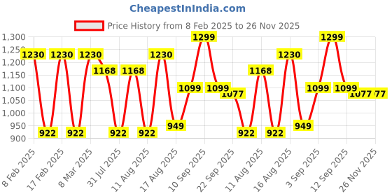 myntra.com LULU & SKY Polka Dot Print Fit & Flare Dress lulu & sky Price History Graph from 8 Feb 2025 to 25 Nov 2025