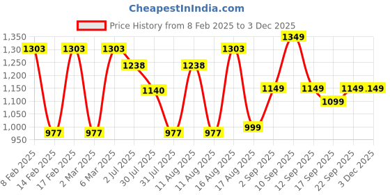 myntra.com LULU & SKY Polka Dot Print Fit & Flare Dress lulu & sky Price History Graph from 8 Feb 2025 to 1 Dec 2025