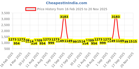 myntra.com LULU & SKY Polka Dot Print Fit & Flare Dress lulu & sky Price History Graph from 16 Feb 2025 to 19 Nov 2025