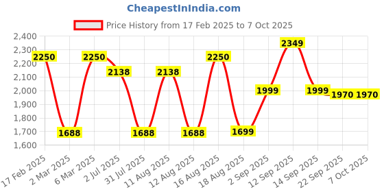 myntra.com LULU & SKY Polka Dot Print Fit & Flare Dress lulu & sky Price History Graph from 17 Feb 2025 to 6 Oct 2025