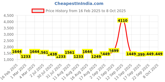 myntra.com LULU & SKY Polka Dot Print Fit & Flare Dress lulu & sky Price History Graph from 16 Feb 2025 to 8 Oct 2025