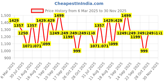 myntra.com LULU & SKY Polka Dot Print Fit & Flare Dress lulu & sky Price History Graph from 6 Mar 2025 to 30 Nov 2025