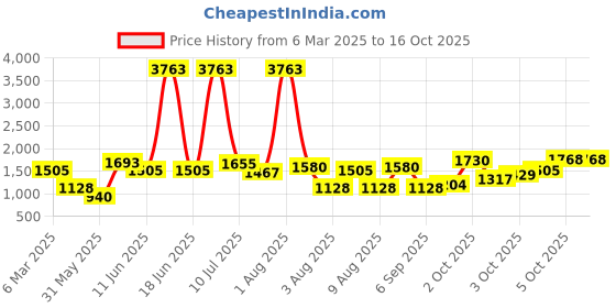 myntra.com LULU & SKY Polka Dot Print Fit & Flare Dress lulu & sky Price History Graph from 6 Mar 2025 to 16 Oct 2025