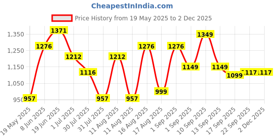 myntra.com LULU & SKY Polka Dot Print Fit & Flare Dress lulu & sky Price History Graph from 19 May 2025 to 2 Dec 2025