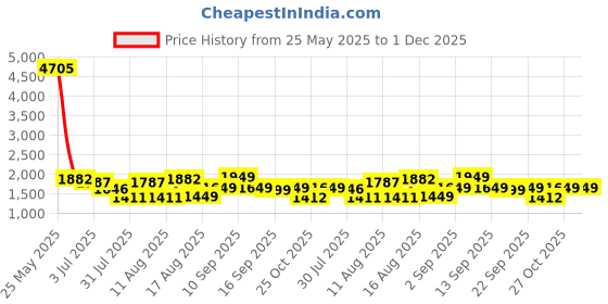 myntra.com LULU & SKY Polka Dot Print Fit & Flare Dress lulu & sky Price History Graph from 25 May 2025 to 30 Nov 2025