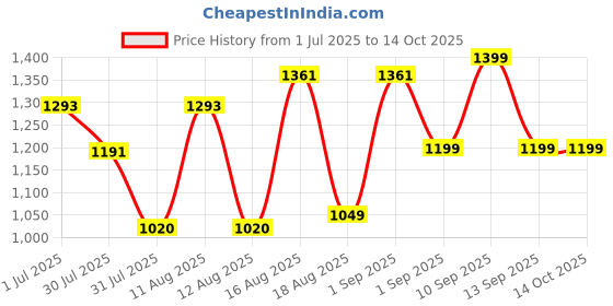 myntra.com LULU & SKY Polka Dot Print Fit & Flare Dress lulu & sky Price History Graph from 1 Jul 2025 to 14 Oct 2025