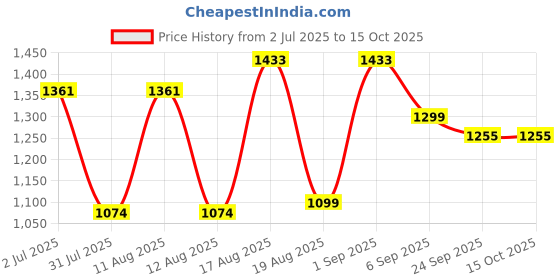 myntra.com LULU & SKY Polka Dot Print Fit & Flare Dress lulu & sky Price History Graph from 2 Jul 2025 to 14 Oct 2025