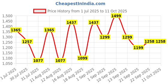 myntra.com LULU & SKY Polka Dot Print Fit & Flare Dress lulu & sky Price History Graph from 1 Jul 2025 to 11 Oct 2025