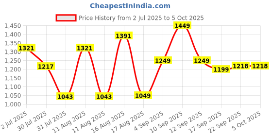 myntra.com LULU & SKY Polka Dot Print Fit & Flare Dress lulu & sky Price History Graph from 2 Jul 2025 to 5 Oct 2025