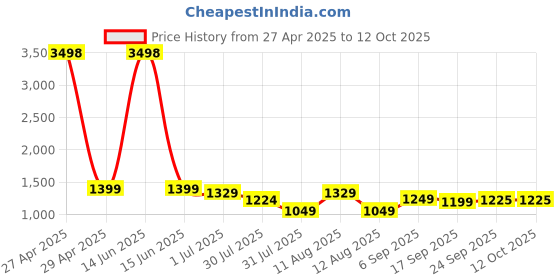 myntra.com LULU & SKY Polka Dot Print Fit & Flare Dress lulu & sky Price History Graph from 27 Apr 2025 to 12 Oct 2025