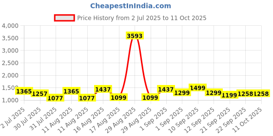 myntra.com LULU & SKY Polka Dot Print Fit & Flare Dress lulu & sky Price History Graph from 2 Jul 2025 to 11 Oct 2025