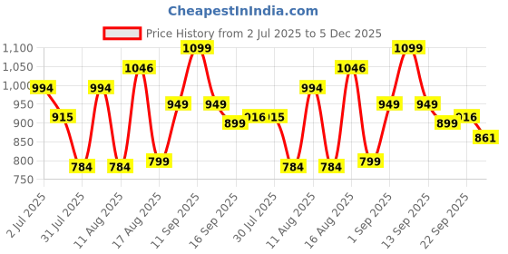 myntra.com LULU & SKY Polka Dot Print Fit & Flare Dress lulu & sky Price History Graph from 2 Jul 2025 to 5 Dec 2025