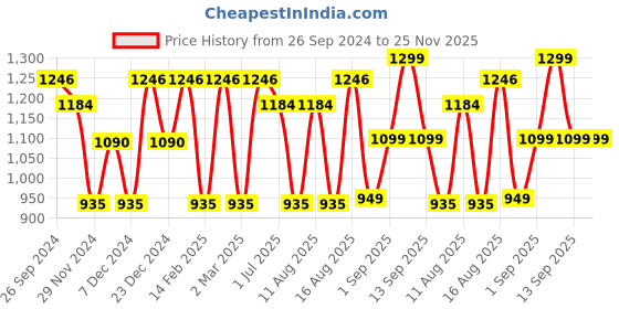 myntra.com LULU & SKY Polka Dot Print Fit & Flare Maxi Dress lulu & sky Price History Graph from 26 Sep 2024 to 24 Nov 2025