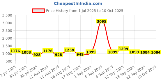 myntra.com LULU & SKY Polka Dot Print Fit & Flare Mini Dress lulu & sky Price History Graph from 1 Jul 2025 to 10 Oct 2025