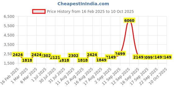 myntra.com LULU & SKY Polka Dot Print Flared Sleeve A-Line Dress lulu & sky Price History Graph from 16 Feb 2025 to 9 Oct 2025