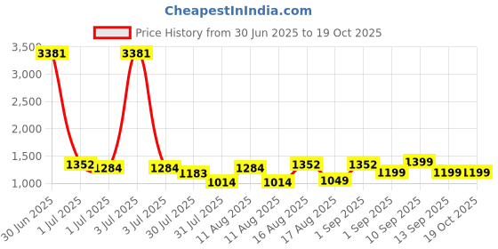 myntra.com LULU & SKY Polka Dot Print Flared Sleeve Fit & Flare Dress lulu & sky Price History Graph from 30 Jun 2025 to 18 Oct 2025