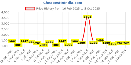 myntra.com LULU & SKY Polka Dot Print Flutter Sleeve A-Line Dress lulu & sky Price History Graph from 16 Feb 2025 to 4 Oct 2025