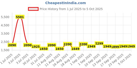 myntra.com LULU & SKY Polka Dot Print Flutter Sleeve A-Line Dress lulu & sky Price History Graph from 1 Jul 2025 to 5 Oct 2025