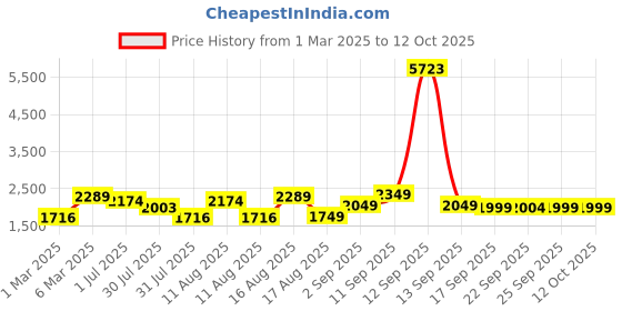 myntra.com LULU & SKY Polka Dot Print Flutter Sleeve Empire Dress lulu & sky Price History Graph from 1 Mar 2025 to 12 Oct 2025