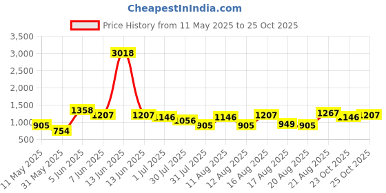 myntra.com LULU & SKY Polka Dot Print Flutter Sleeve Fit & Flare Dress lulu & sky Price History Graph from 11 May 2025 to 23 Oct 2025