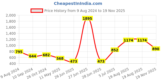 myntra.com LULU & SKY Polka Dot Print Flutter Sleeve Top lulu & sky Price History Graph from 9 Aug 2024 to 19 Nov 2025