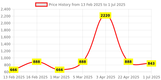 myntra.com LULU & SKY Polka Dot Print Flutter Sleeve Top lulu & sky Price History Graph from 13 Feb 2025 to 1 Jul 2025