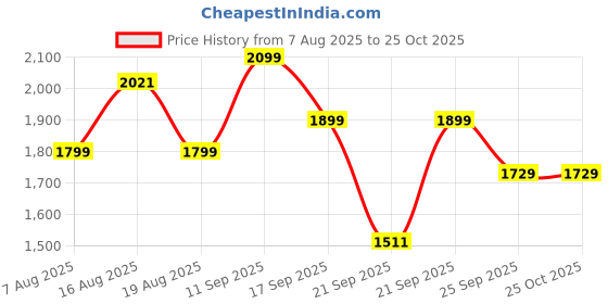 myntra.com LULU & SKY Polka Dot Print Halter Neck Fit & Flare Dress lulu & sky Price History Graph from 7 Aug 2025 to 24 Oct 2025