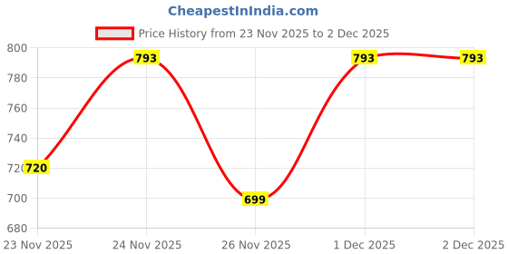 myntra.com LULU & SKY Polka Dot Print Off-Shoulder Crop Top lulu & sky Price History Graph from 23 Nov 2025 to 2 Dec 2025