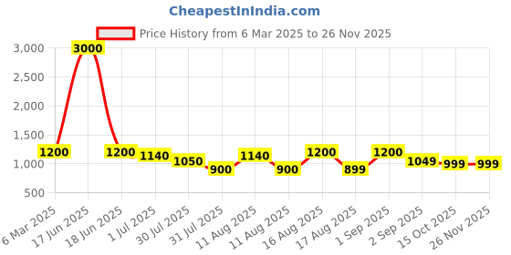 myntra.com LULU & SKY Polka Dot Print Peplum Dress lulu & sky Price History Graph from 6 Mar 2025 to 25 Nov 2025