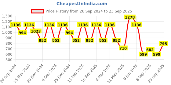 myntra.com LULU & SKY Polka Dot Print Peter Pan Collar A-Line Dress lulu & sky Price History Graph from 26 Sep 2024 to 23 Sep 2025